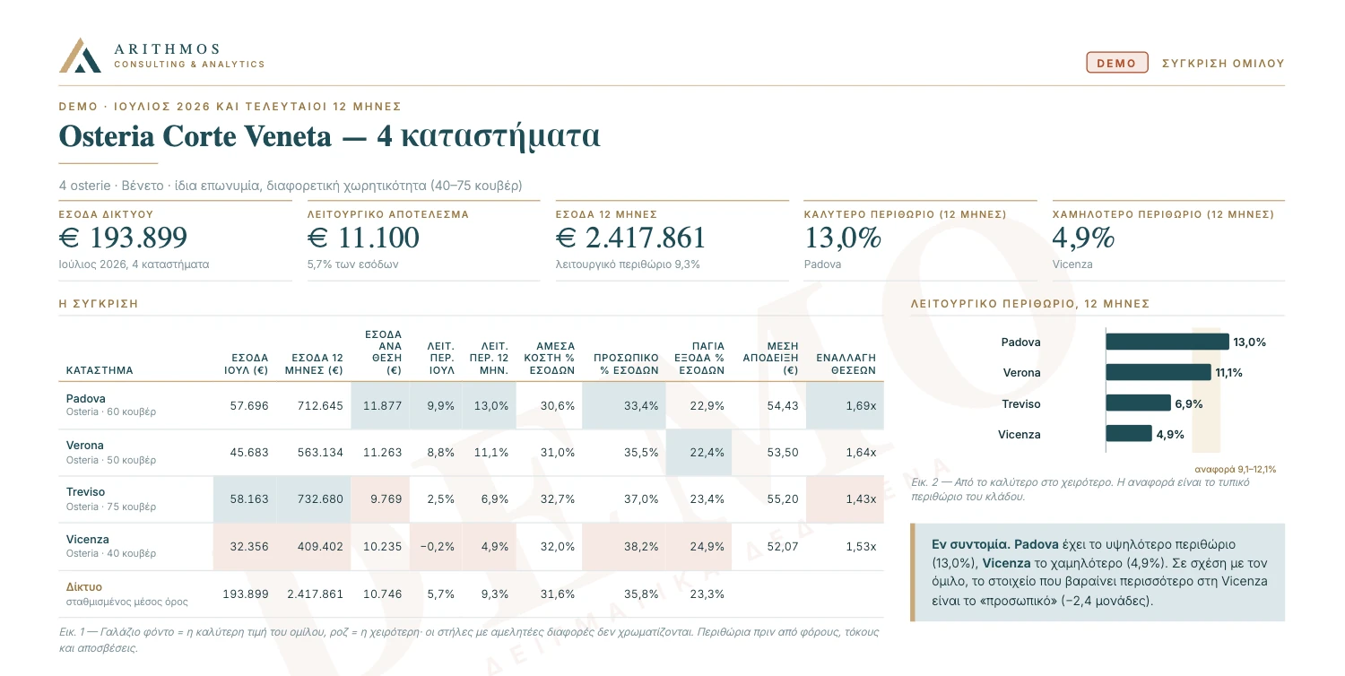 Ποιο σημείο κερδίζει περισσότερο; Και γιατί; · Σύγκριση ομίλου · Osteria Corte Veneta, τέσσερα καταστήματα. Επιχειρήσεις και δεδομένα επινοημένα.
