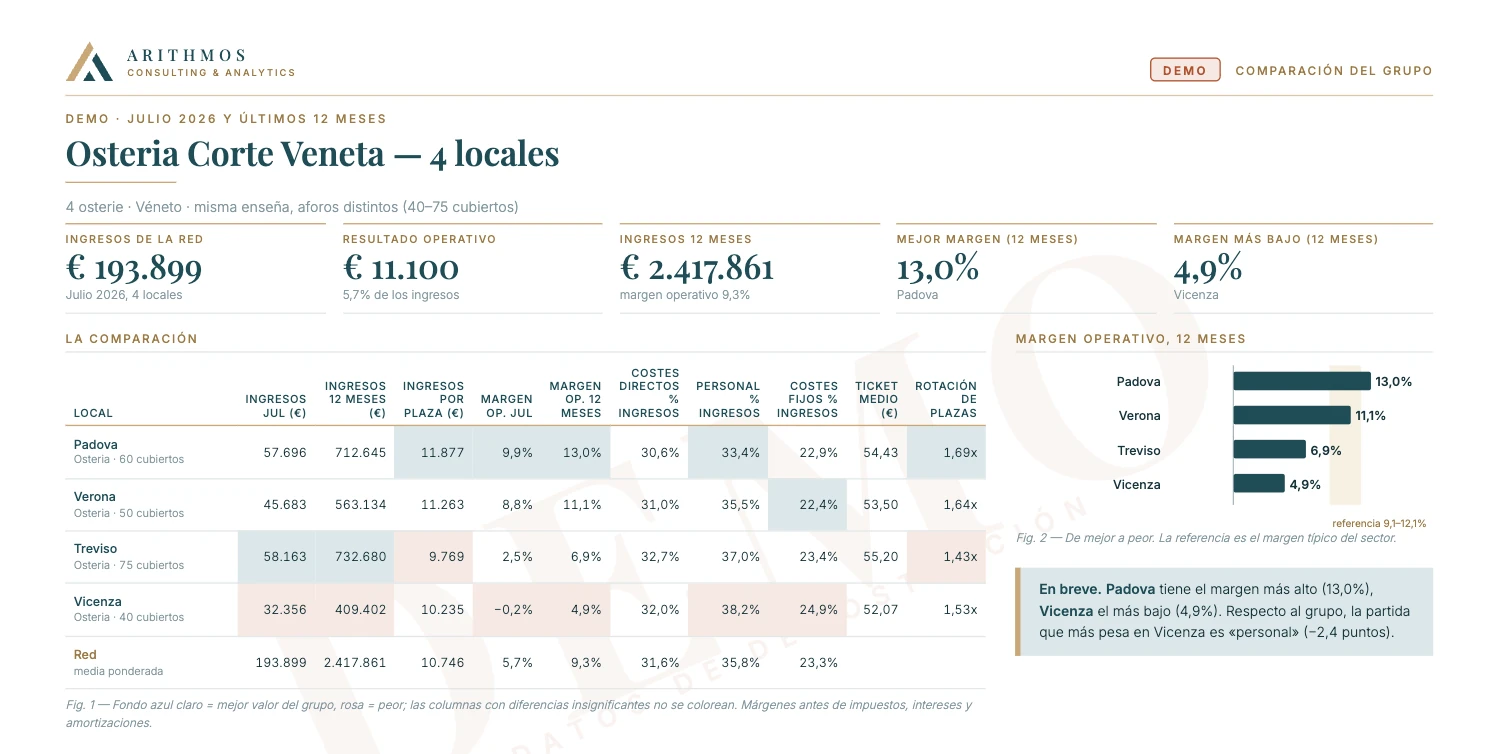 ¿Qué sede gana más? ¿Y por qué? · Comparación del grupo · Osteria Corte Veneta, cuatro locales. Negocios y datos inventados.