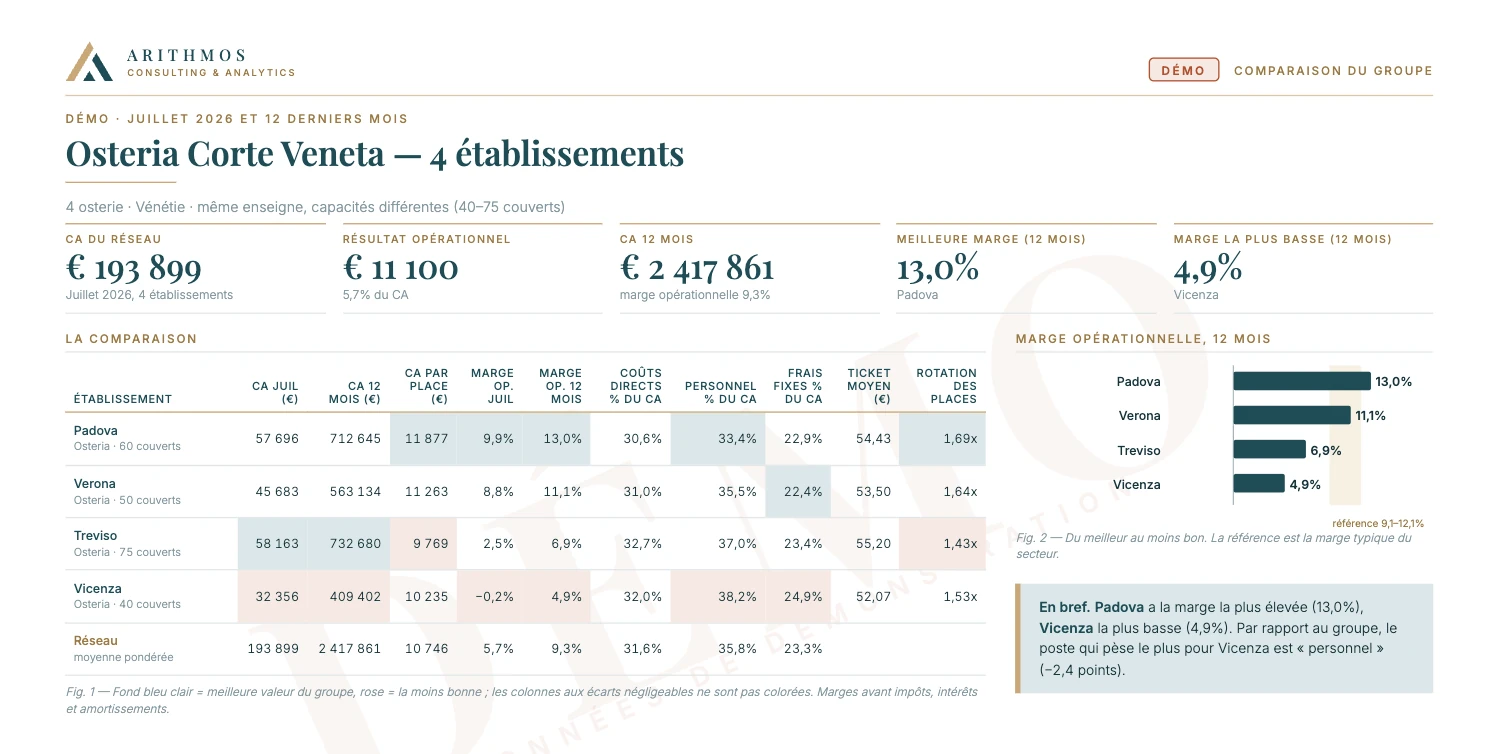 Quel site gagne le plus ? Et pourquoi ? · Comparaison de groupe · Osteria Corte Veneta, quatre établissements. Activités et données inventées.