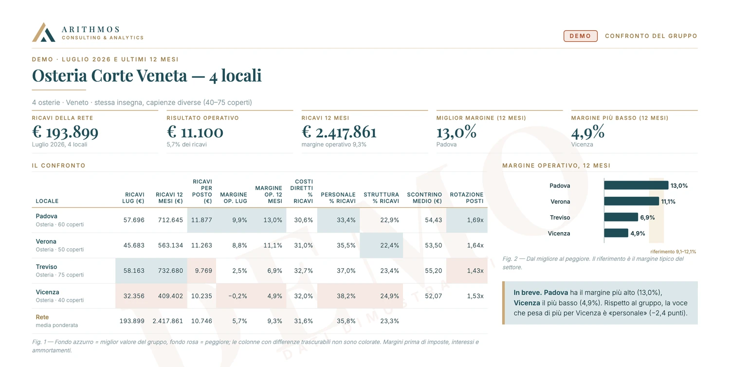 Quale sede guadagna di più? E perché? · Confronto del gruppo · Osteria Corte Veneta, quattro locali. Attività e dati inventati.
