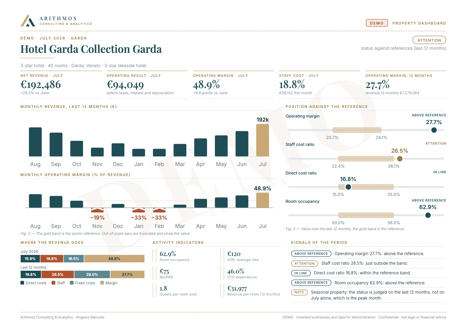Hotel Garda Collection, Garda · Invented business and data, shown as a demonstration · July 2026. Click to enlarge.