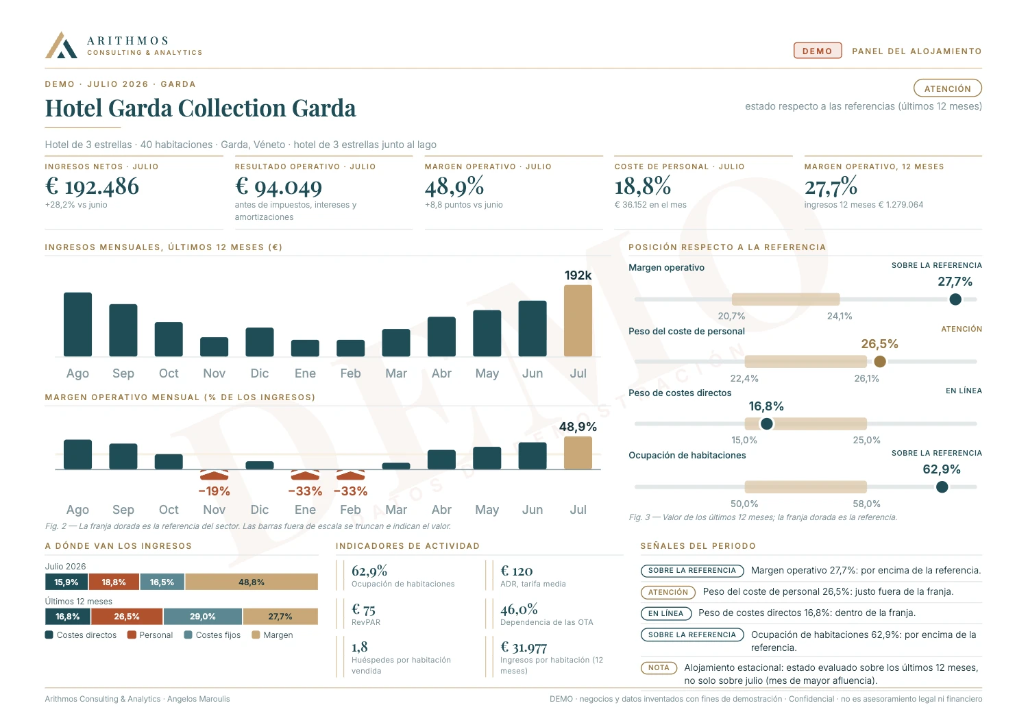 Hotel Garda Collection, Garda · Negocio y datos inventados, a modo de demostración · julio de 2026. Haz clic para ampliar.