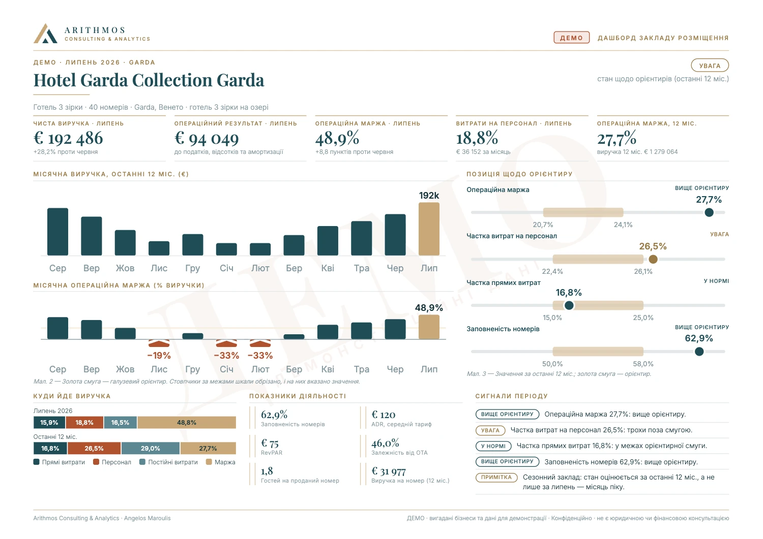 Hotel Garda Collection, Garda · Бізнес і дані вигадані, для демонстрації · липень 2026. Натисніть, щоб збільшити.