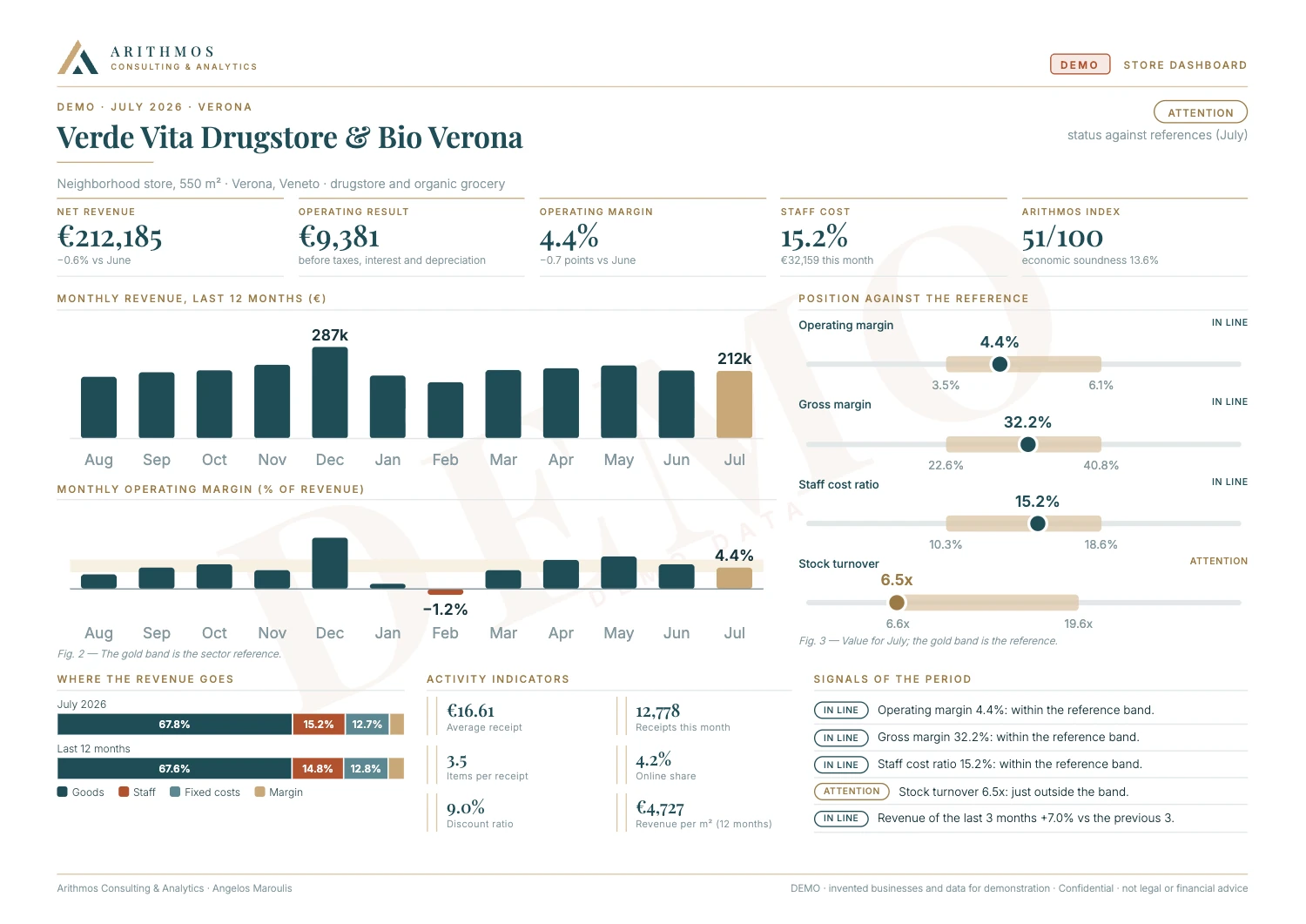 Verde Vita Drugstore & Bio, Verona · Invented business and data, shown as a demonstration · July 2026. Click to enlarge.