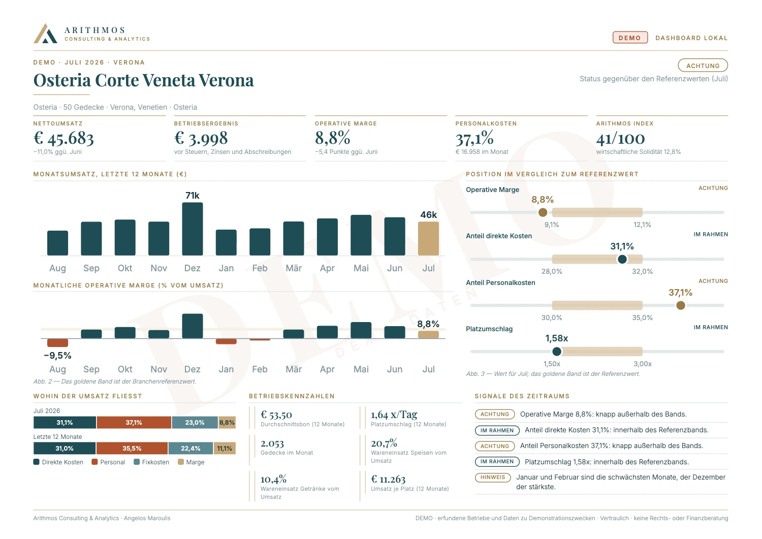Lokales Dashboard · Osteria Corte Veneta, Verona · Juli 2026. Erfundener Betrieb mit erfundenen Daten, nur zur Demonstration. Zum Vergrößern anklicken.