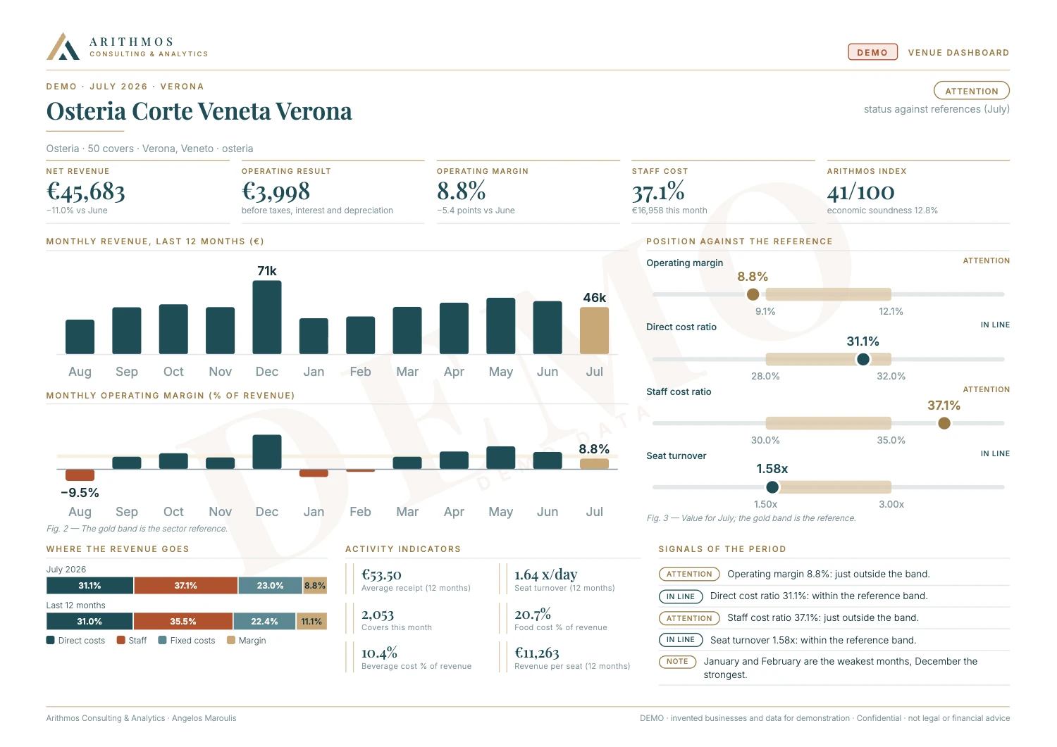 Local dashboard · Osteria Corte Veneta, Verona · July 2026. Invented business and data, shown as a demonstration. Click to enlarge.