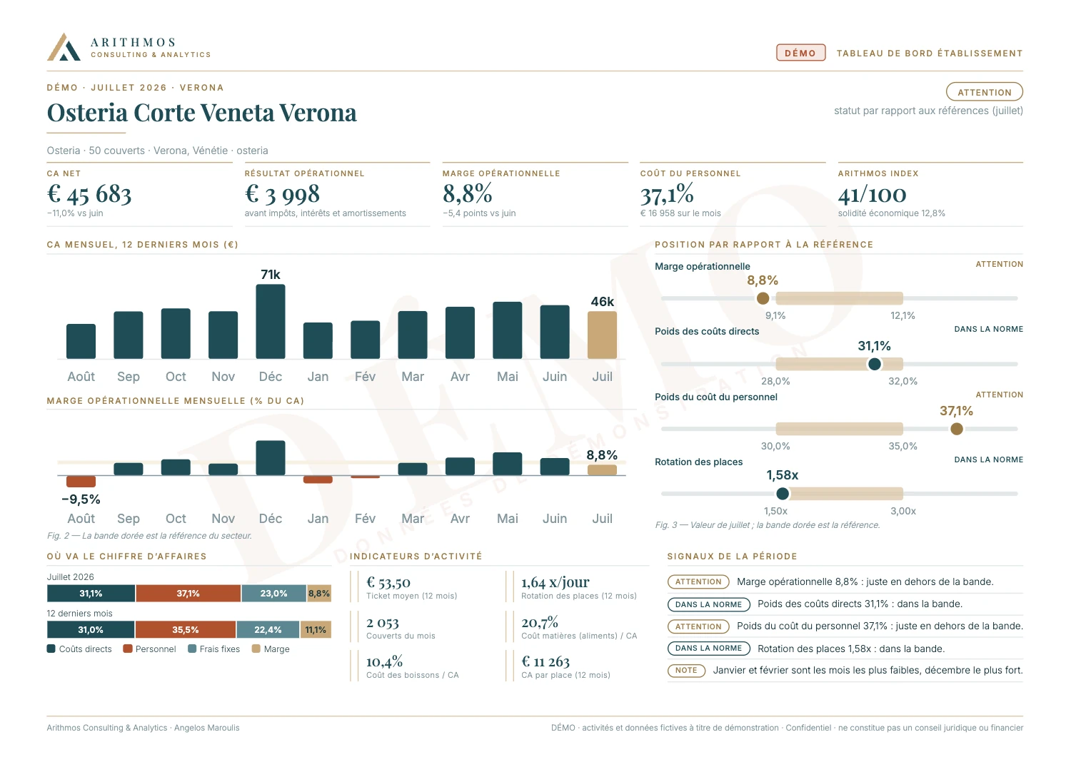 Tableau de bord local · Osteria Corte Veneta, Vérone · juillet 2026. Activité et données inventées, à titre de démonstration. Cliquez pour agrandir.