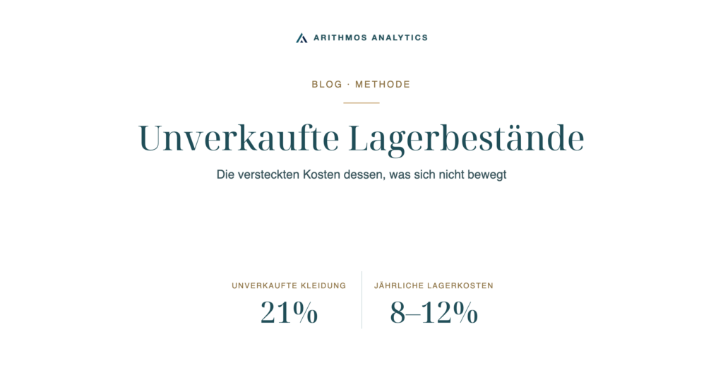 Unverkaufte Lagerbestände: Unverkaufte Kleidung 21%, Jährliche Lagerkosten 8–12%