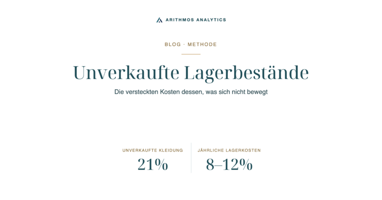 Unverkaufte Lagerbestände: Unverkaufte Kleidung 21%, Jährliche Lagerkosten 8–12%