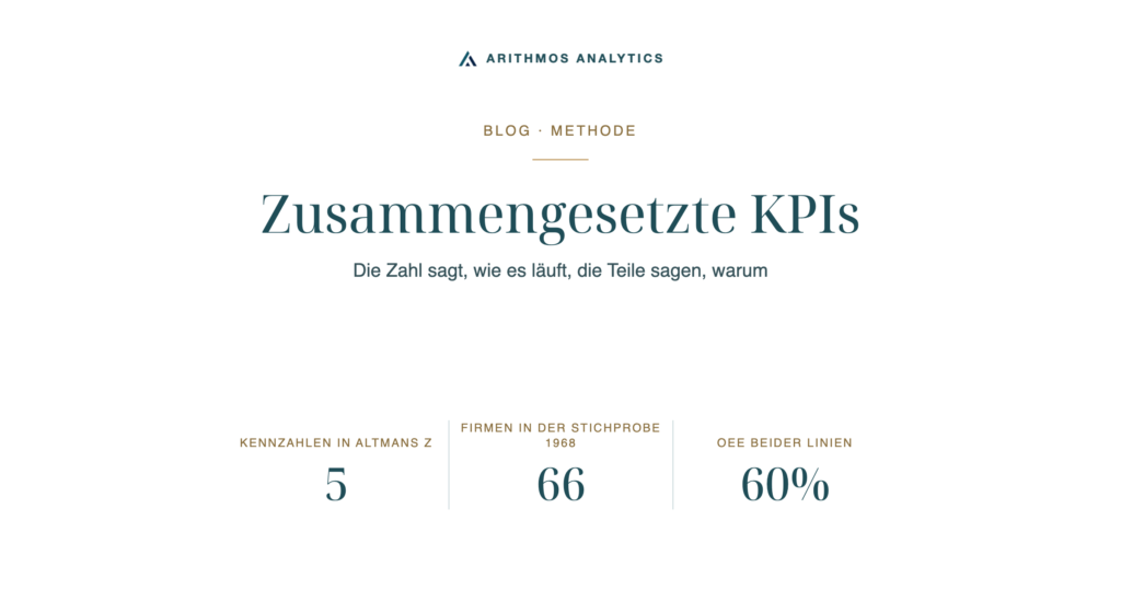 Zusammengesetzte KPIs: Kennzahlen in Altmans Z 5, Firmen in der Stichprobe 1968 66, OEE beider Linien 60%