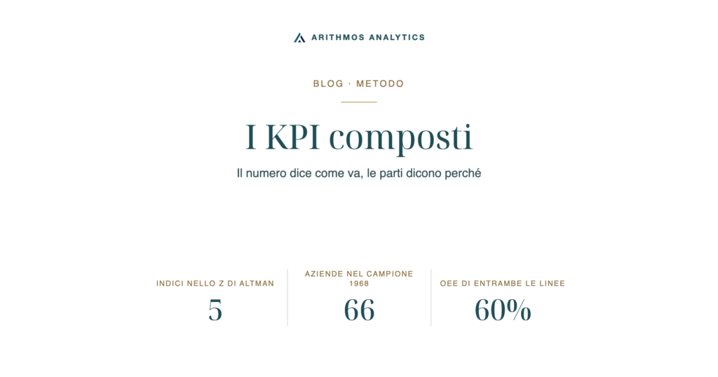 I KPI composti: Indici nello Z di Altman 5, Aziende nel campione 1968 66, OEE di entrambe le linee 60%